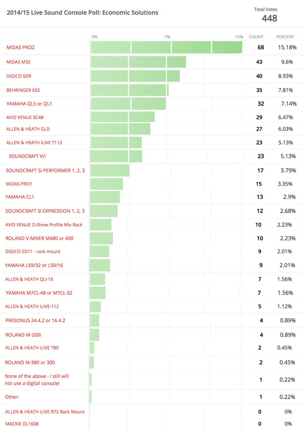 Results from the 2014/15 Class B Voter Poll