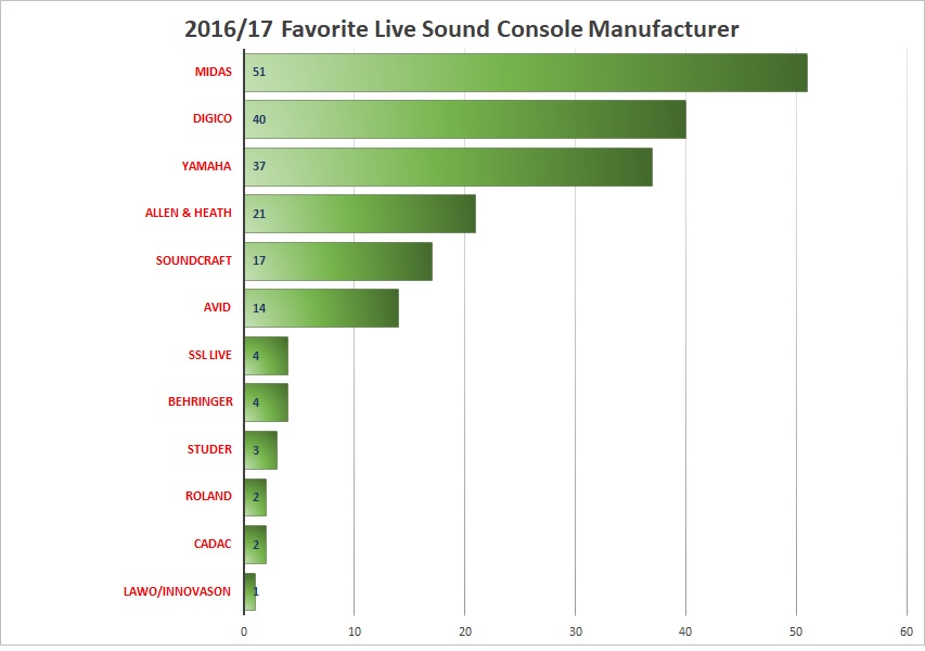 Results from the 2016/17 Favorite Live Sound Console Manufacturer Voter Poll