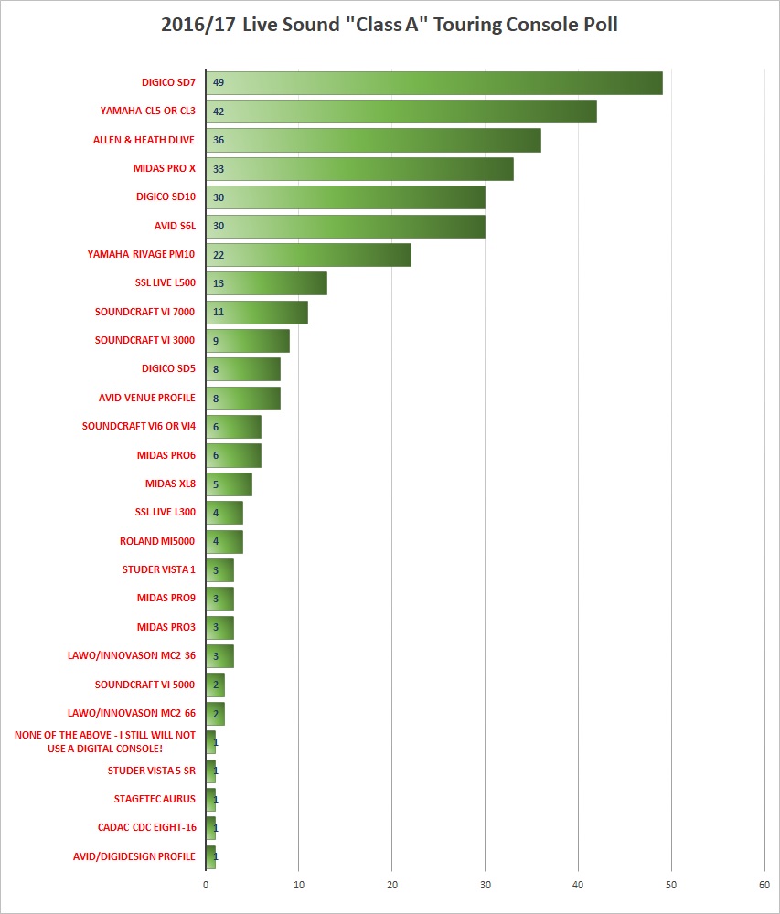 2016/17 Live Sound Class A Digital Mixers Voter Poll