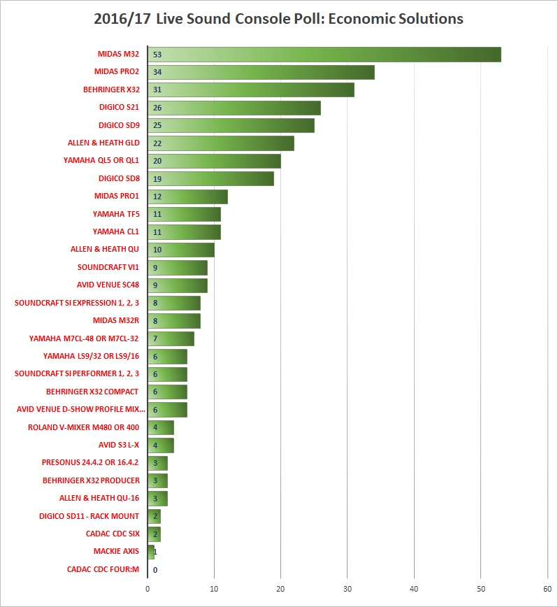 Results from the 2016/17 Class B Digital Mixers Voter Poll