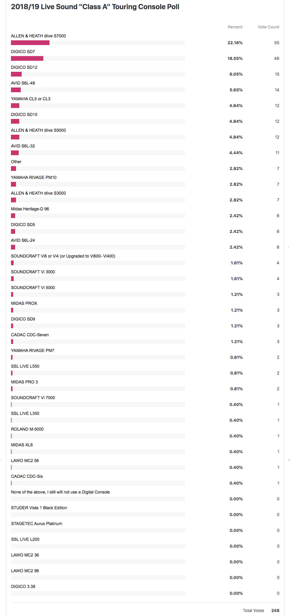 2018/19 Live Sound Class A Digital Mixers Voter Poll