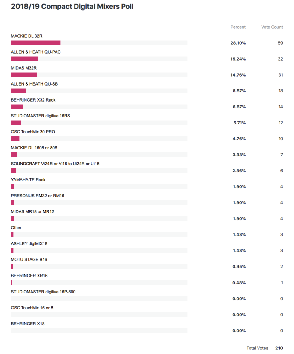 Results from the 2018/19 Compact Digital Mixers Voter Poll