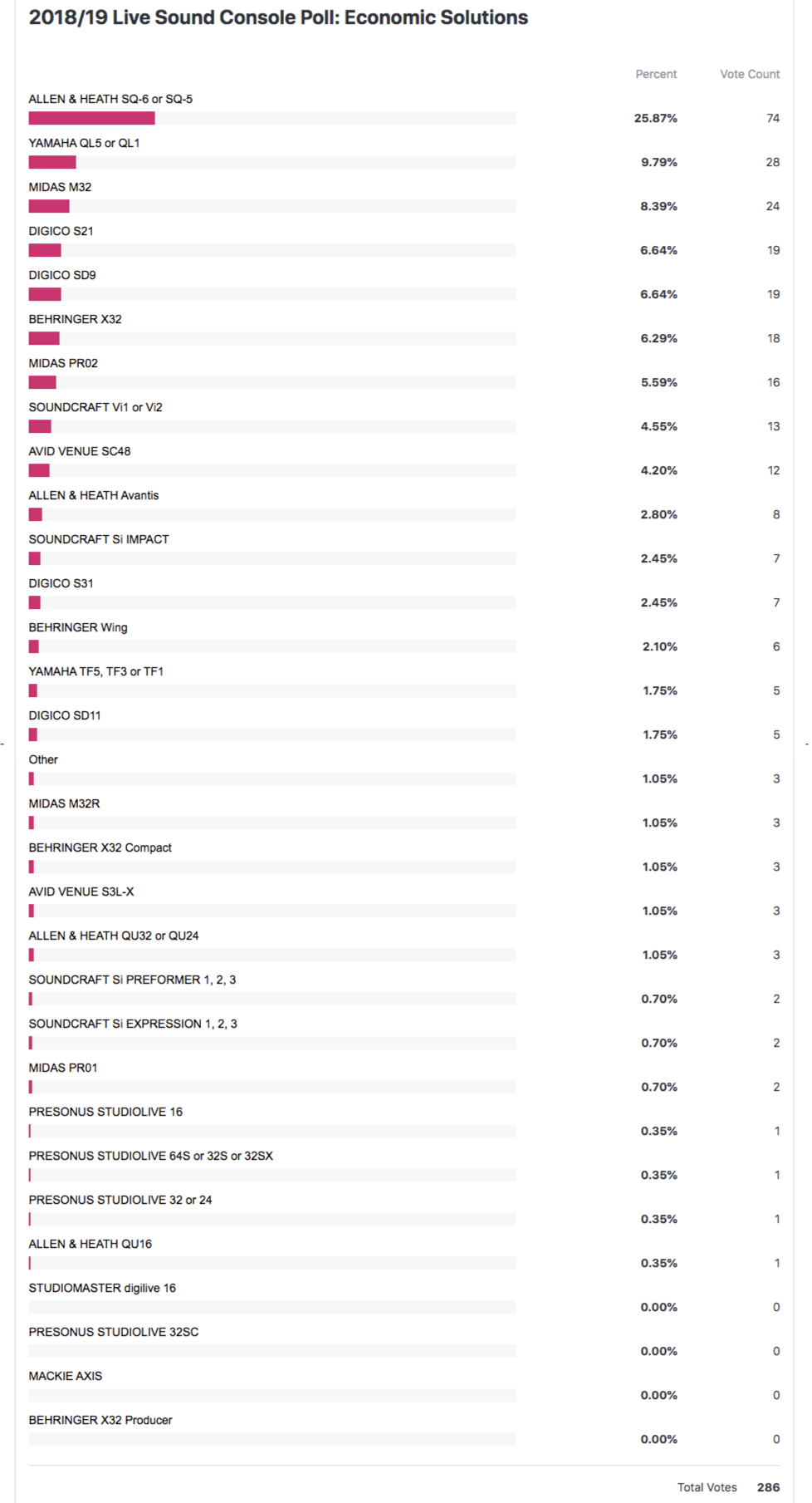 Results from the 2018/19 Economic Digital Mixers Voter Poll