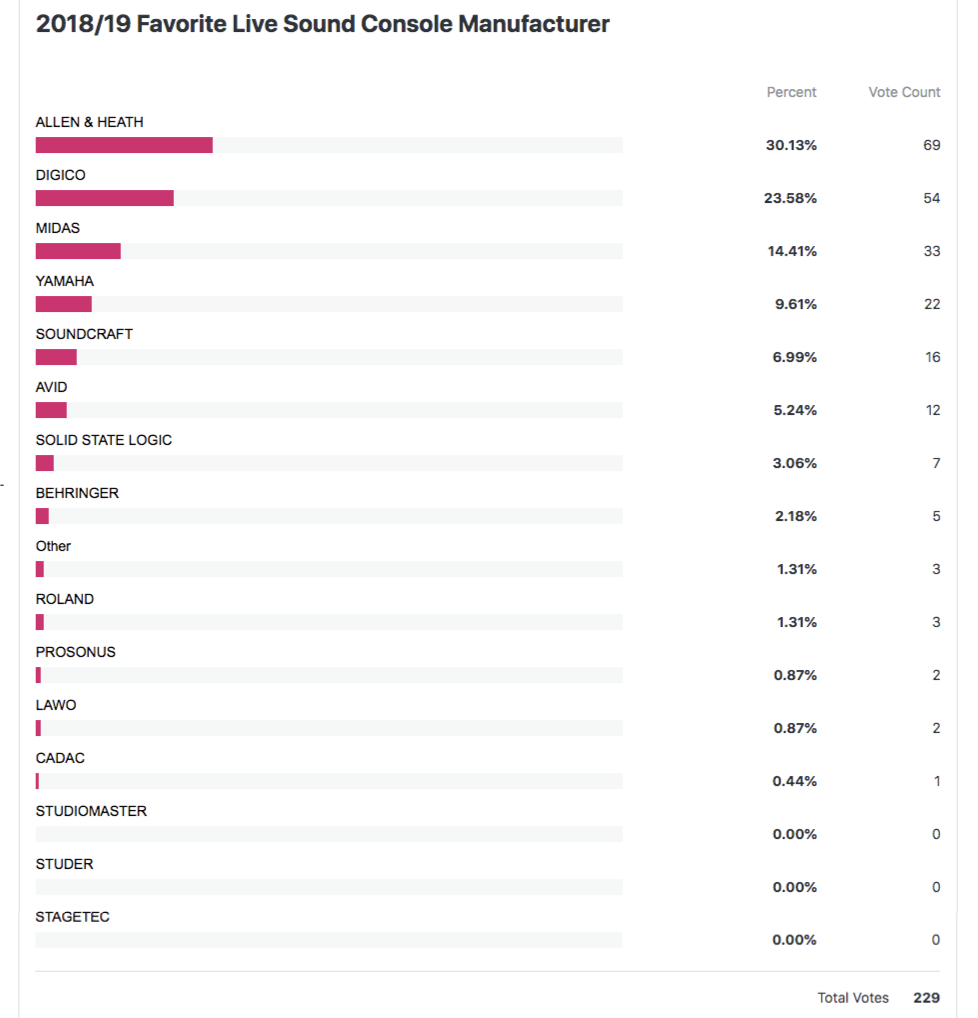 Results from the 2018/19 Favorite Live Sound Console Manufacturer Voter Poll